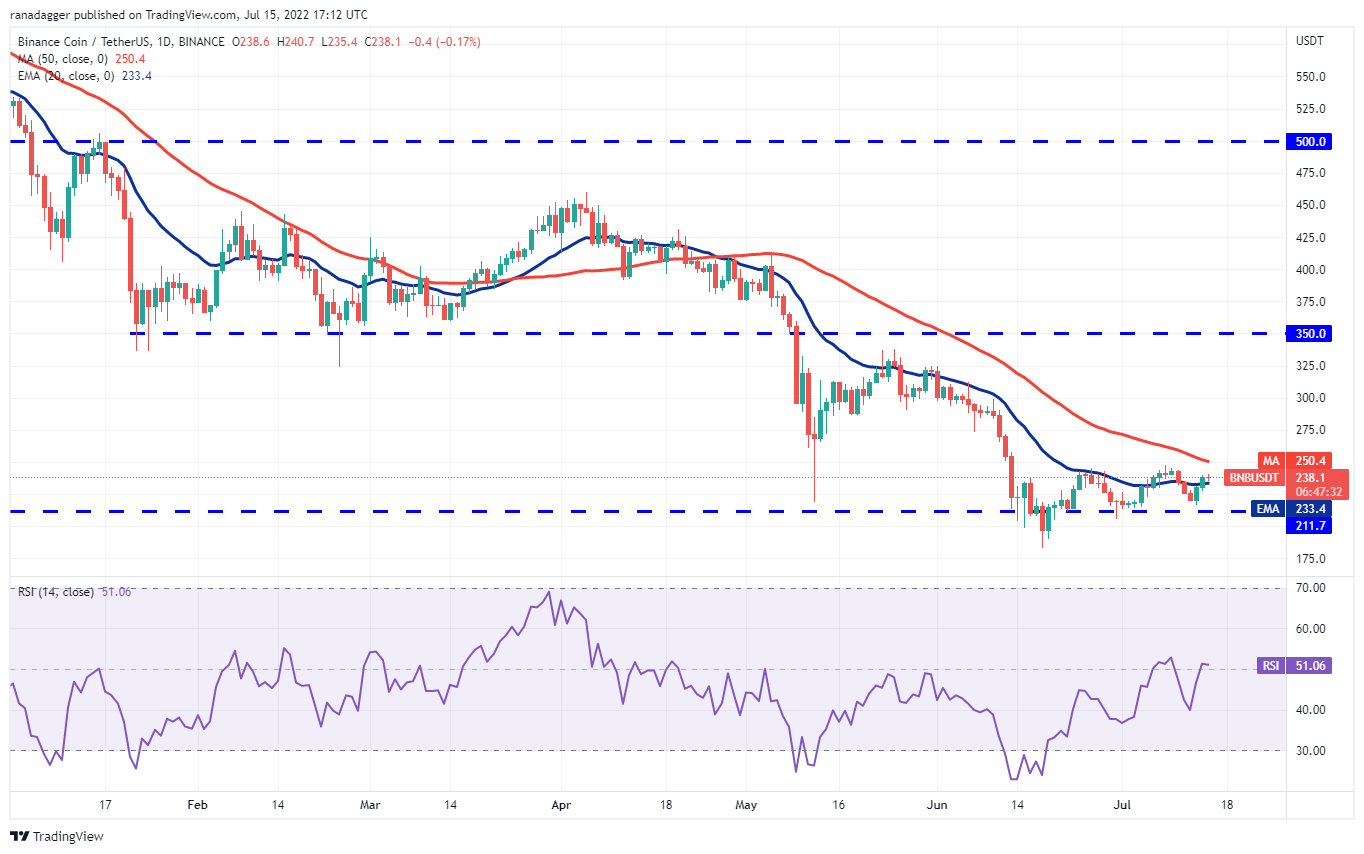 تحلیل قیمت 10 ارز دیجیتال برتر بازار 25 تیرماه: BTC، ETH، BNB، XRP، ADA، SOL، DOGE، DOT، SHIB، AVAX