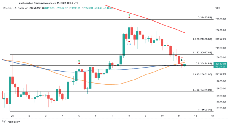 نمودار چهار ساعته بیت کوین . (منبع: TradingView)