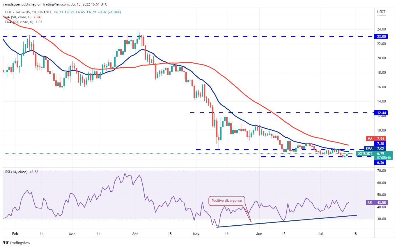 تحلیل قیمت 10 ارز دیجیتال برتر بازار 25 تیرماه: BTC، ETH، BNB، XRP، ADA، SOL، DOGE، DOT، SHIB، AVAX