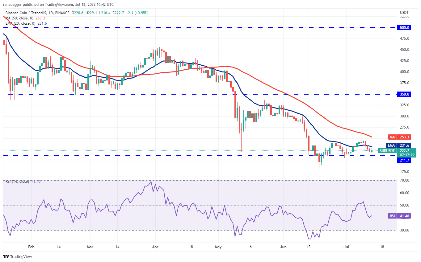 تحلیل قیمت 10 ارز دیجیتال برتر بازار 23 تیر: BTC، ETH، BNB، XRP، ADA، Sol، Doge، Dot، Shib، Leo