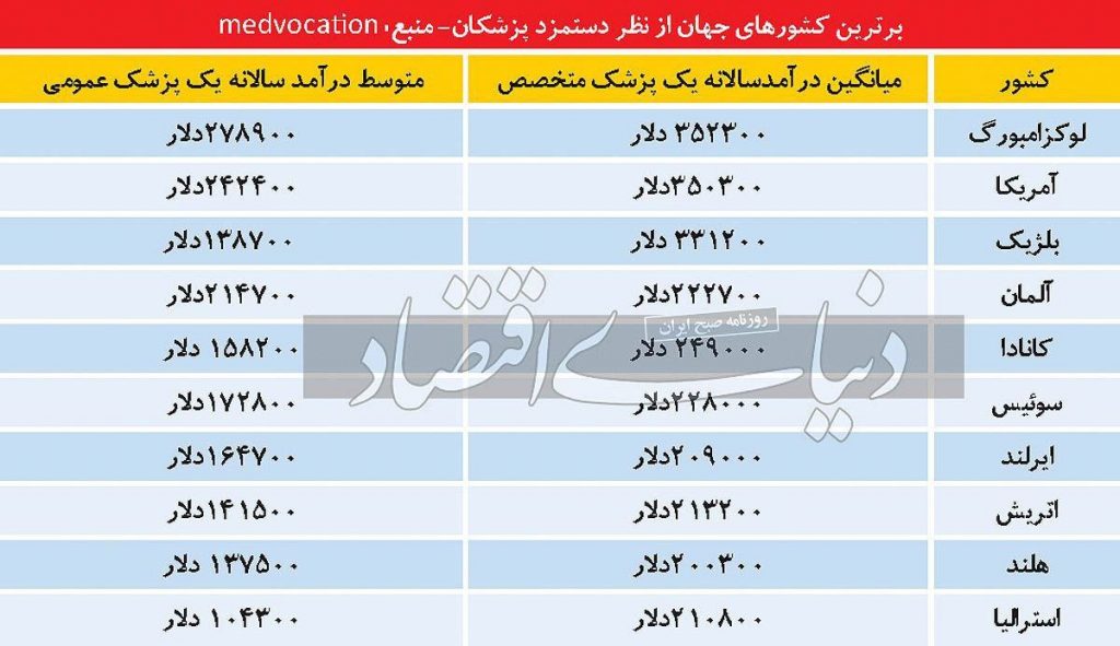 چرا ۱۶هزار پزشک از ایران مهاجرت کردند؟