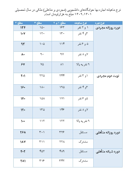 نرخ ماهیانه اجاره بهای خوابگاه‌های دانشجویی اعلام شد