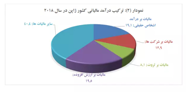 مقایسه عقب ماندگی مالیاتی ایران نسبت به ژاپن