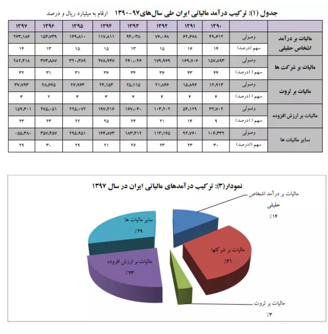 مقایسه عقب ماندگی مالیاتی ایران نسبت به ژاپن