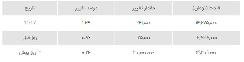 قیمت طلا و سکه پنجشنبه 7 مهر اعلام شد