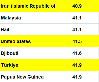 شکاف درآمدی آمریکا، ترکیه و مالزی بیشتر از ایران است