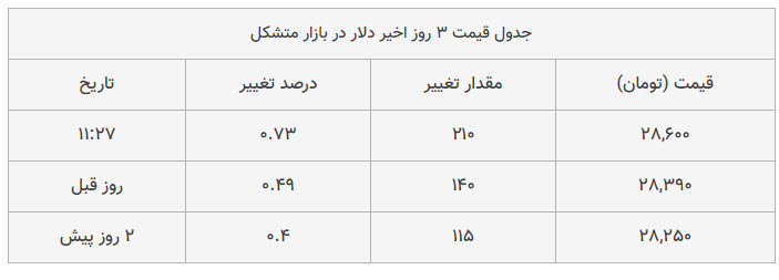 قیمت دلار و یورو پنجشنبه 10 شهریور اعلام شد