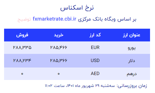 قیمت دلار و یورو سه شنبه 29 شهریور اعلام شد