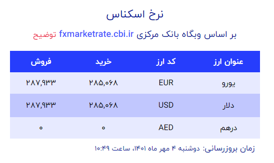 قیمت دلار و ویورو دوشنبه ۴ مهر اعلام شد