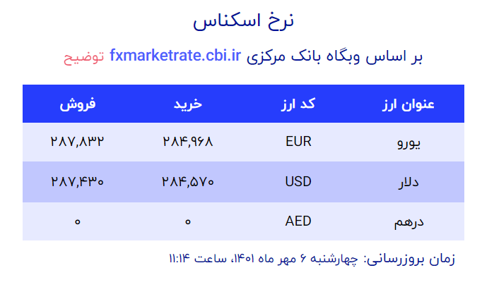 قیمت دلار و یورو چهارشنبه 6 مهر اعلام شد