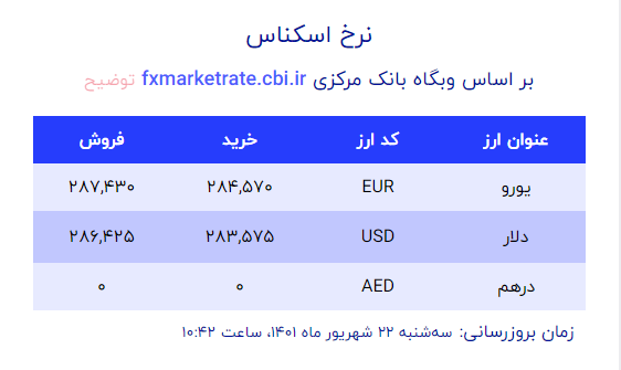 قیمت دلار و یورو سه شنبه ۲۲ شهریور اعلام شد