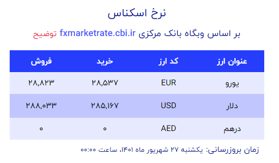 قیمت دلار و یورو یکشنبه 27 شهریور