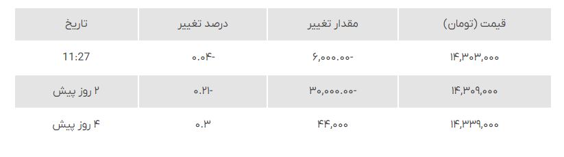 قیمت طلا و سکه چهارشنبه 6 مهر اعلام شد