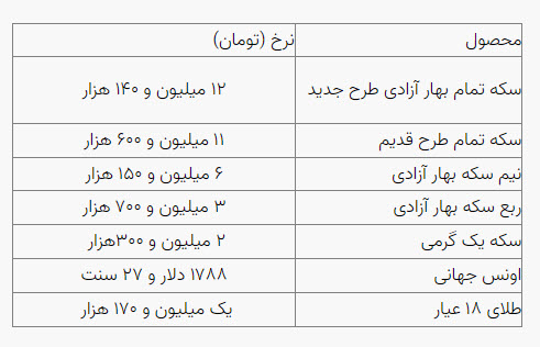 ورود سکه به کانال ۱۴ میلیون تومان