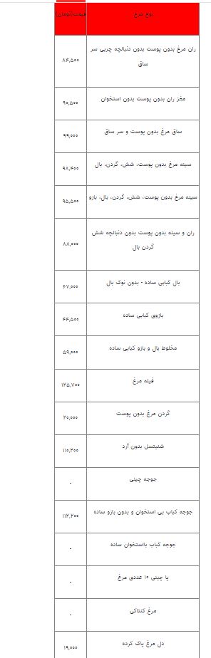 قیمت انواع مرغ چهارشنبه ۶ مهر 