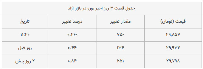 قیمت دلار و یورو پنجشنبه 10 شهریور اعلام شد