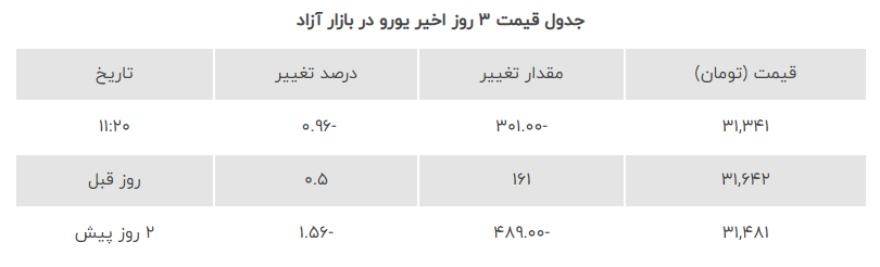 قیمت دلار و یورو چهارشنبه 30 شهریور اعلام شد