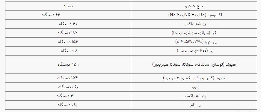 مزایده خودرو های خارجی آغاز شد