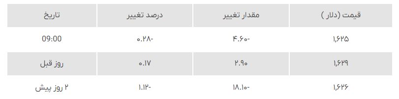 قیمت طلا و سکه چهارشنبه 6 مهر اعلام شد