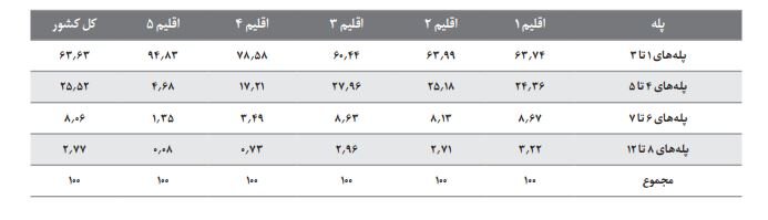 پر مصرف‌ها بدون یارانه گاز!