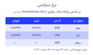 قیمت دلار و یورو امروز، 23 مهر 1401
