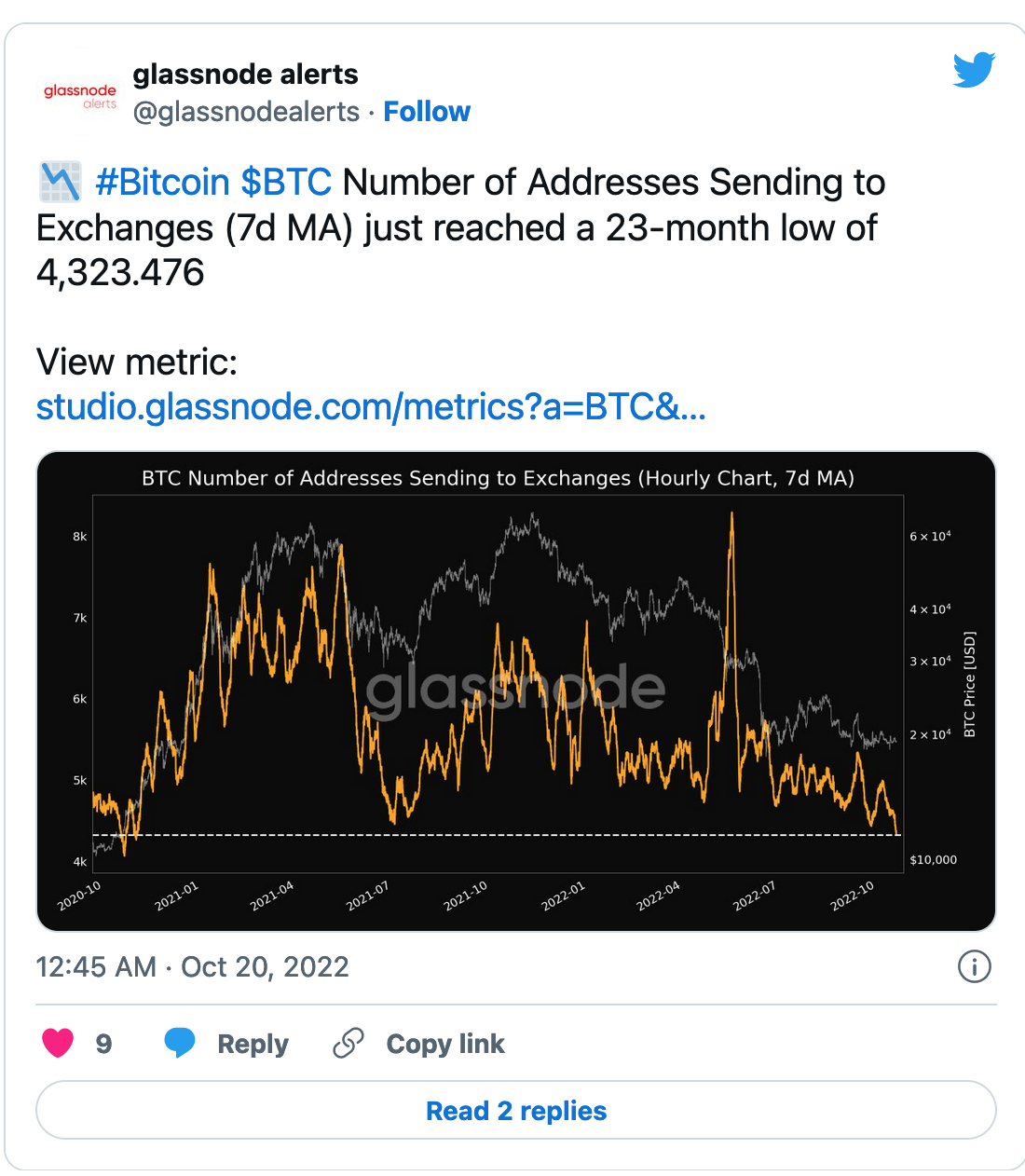 انباشت بیت کوین