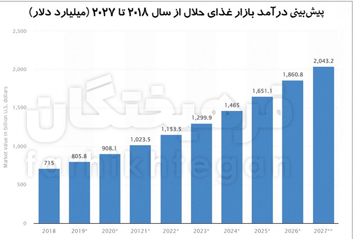 سهم ناچیز ایران از بازار ۲ هزار میلیاردی غذای حلال