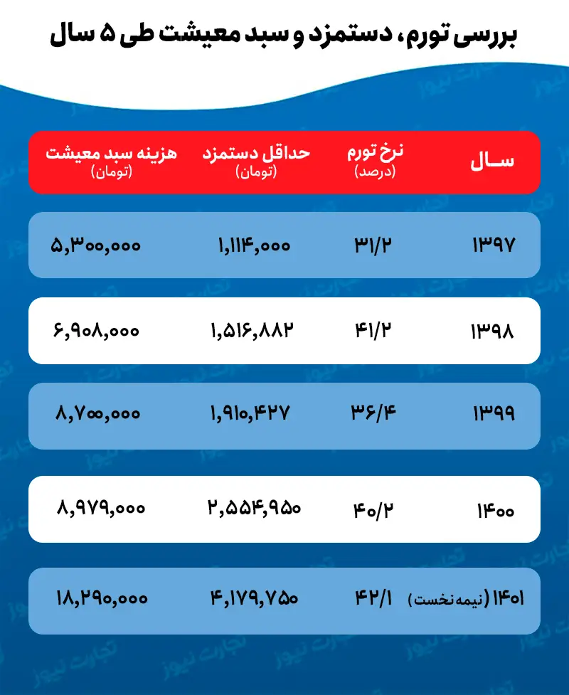 افزایش هزینه سبد معیشت و جوابگو نبودن دستمزد