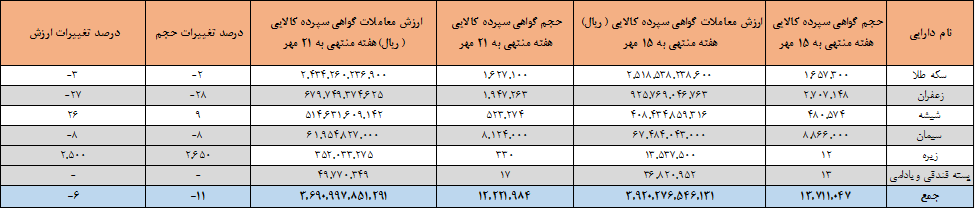 سکه بیشترین ارزش معاملات گواهی سپرده بورس کالا را رقم زد