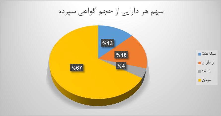 سکه بیشترین ارزش معاملات گواهی سپرده بورس کالا را رقم زد