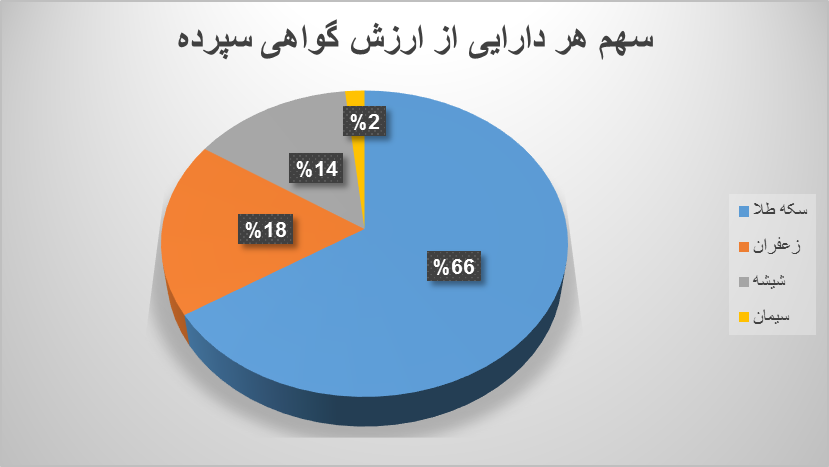 سکه بیشترین ارزش معاملات گواهی سپرده بورس کالا را رقم زد