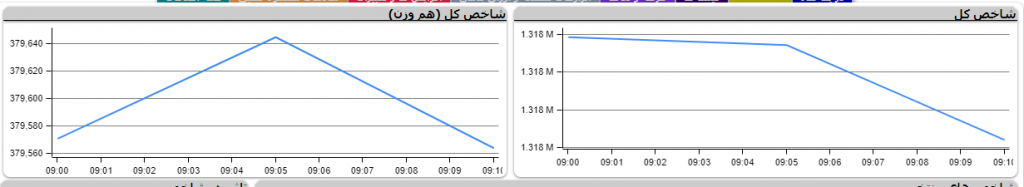 اُفت ۲۷۱ واحدی شاخص کل بورس