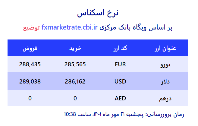 قیمت دلار ویورو پنحشنبه 21 مهر اعلام شد