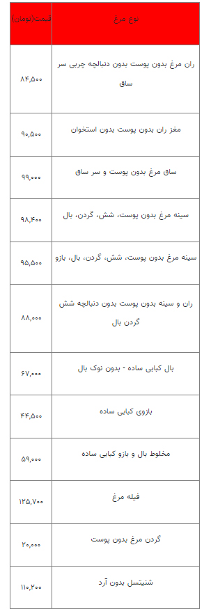 قیمت انواع مرغ در پنجشنبه ۵ آبان 