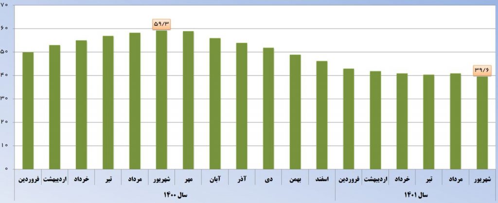 نرخ تورم 19/7 واحد درصد کاهش یافت