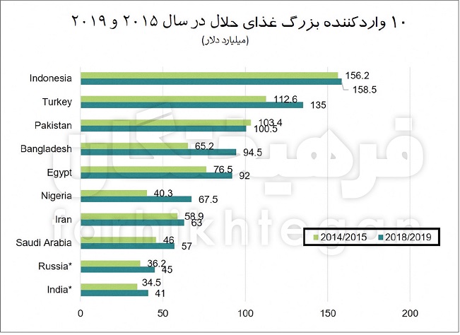 سهم ناچیز ایران از بازار ۲ هزار میلیاردی غذای حلال