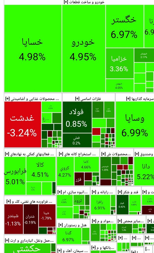 رشد ۲ هزار و ۴۹۵ واحدی شاخص کل بورس