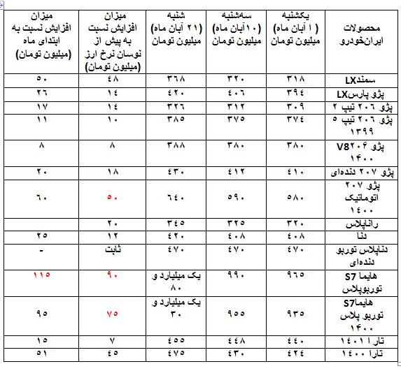 آخرین جزییات بازار خودرو