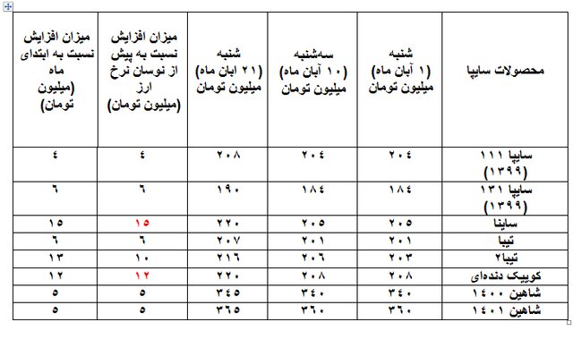 آخرین جزییات بازار خودرو