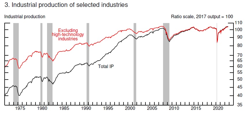 نرخ تولیدات صنعتی