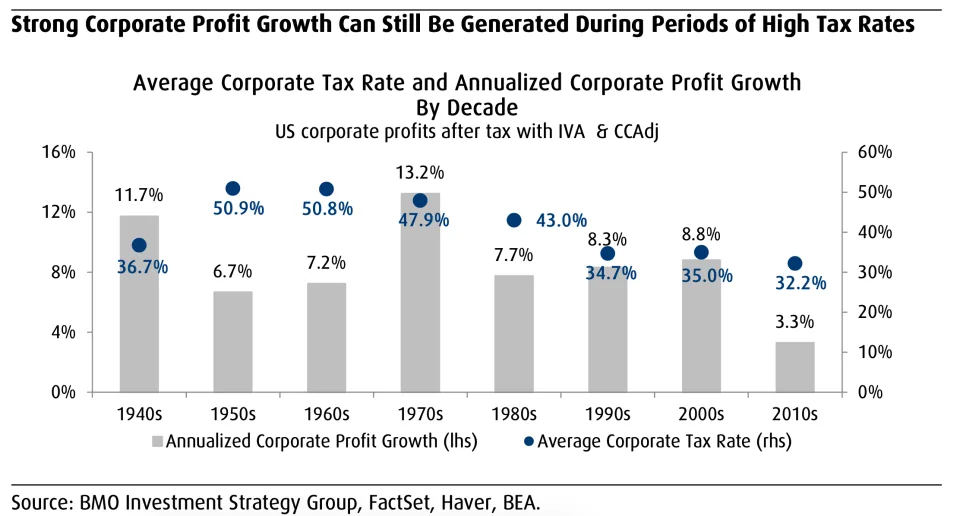 نمودار مالیات در برابر درآمد شرکتها