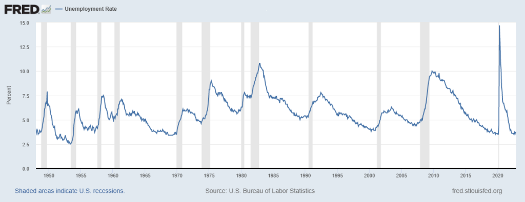 تاریخچه نرخ بیکاری در آمریکا