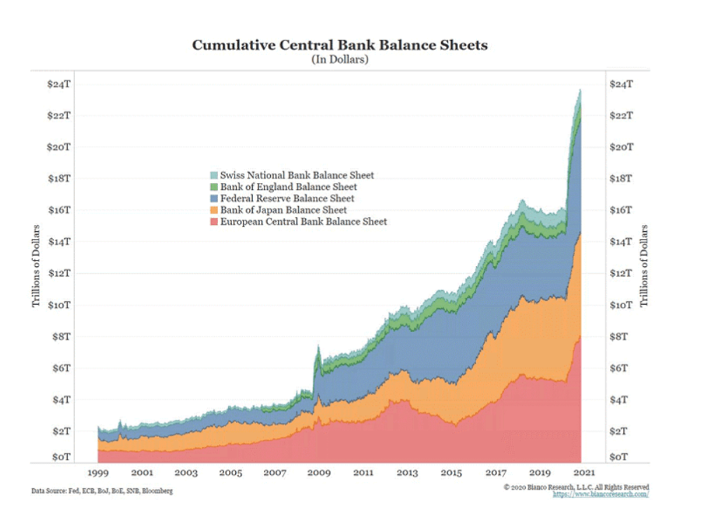 رشد ترازنامه بانک های مرکزی 