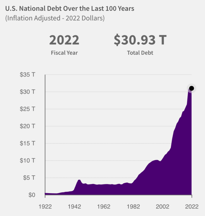 افزایش بدهی دولت آمریکا در صد سال گذشته